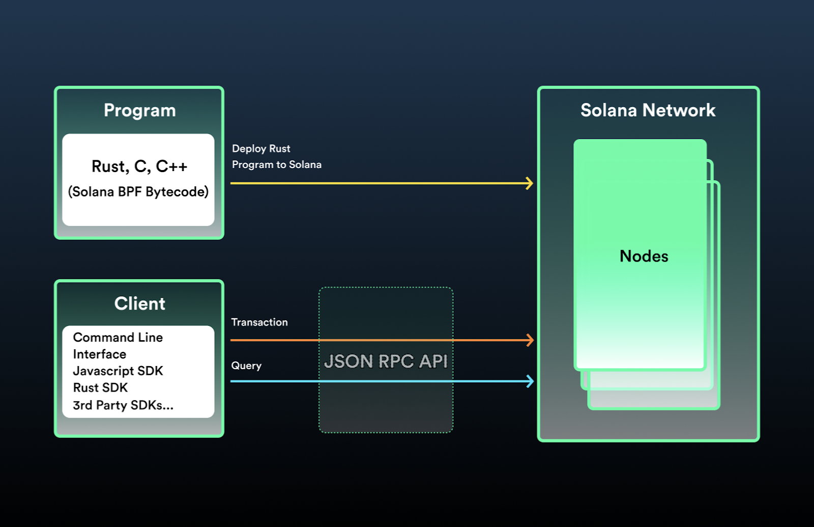 Illustration depicting how client-side interaction with the Solana network happens through the JSON RPC API